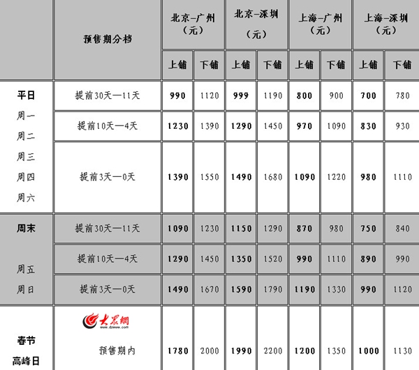 明年新增8对"高铁卧铺" 北京到广州夕发朝至