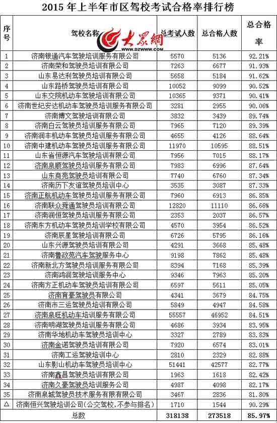 济南学车哪家强?市车管所首次公布驾校排名