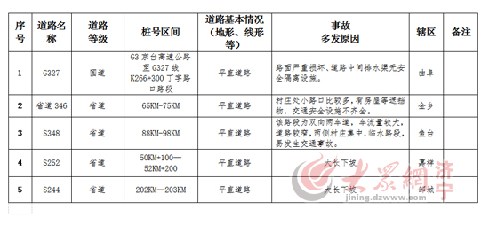 道路中间排水渠无安全隔离设施,易发生交通事故