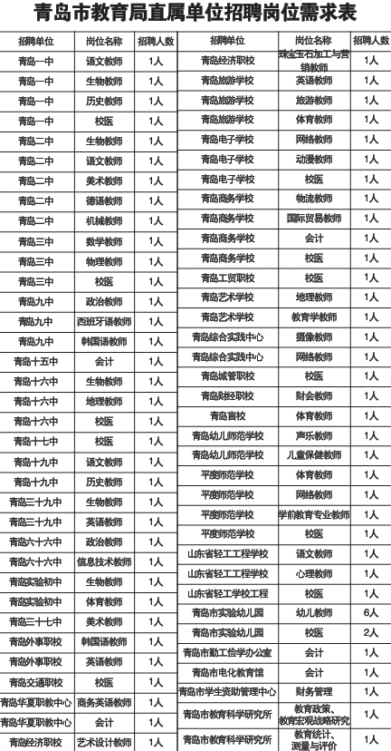 青岛高中今年热招小语种教师 招聘各类人才76