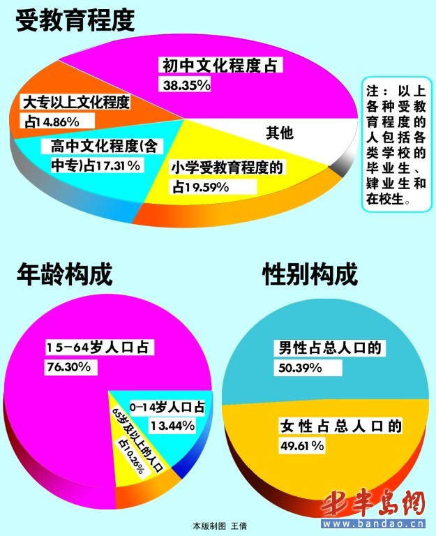 胶南人口_胶南市_青岛大众网