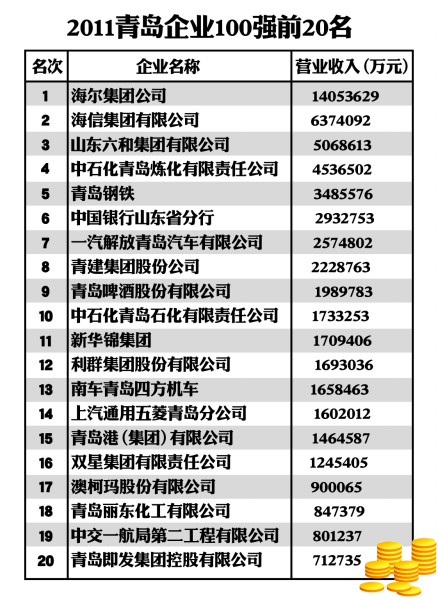 青岛企业100强名单出炉其中国企占53家图