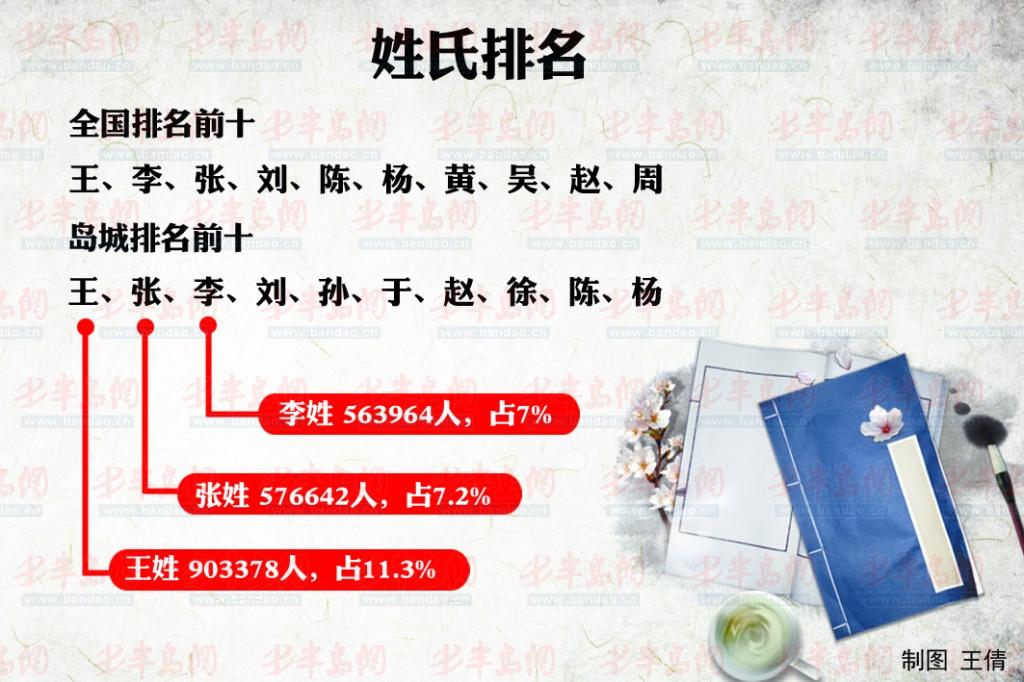 青姓人口_2019年,人口超过千万的23个姓氏,看看有没有你的姓氏