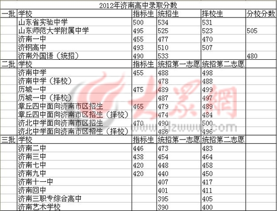 济南中考分数公布本网汇总17高中历年录取分