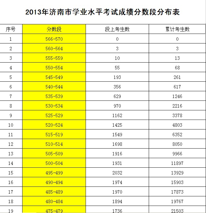 首页 山东新闻 附:表1 2013年济南市学业水平考试成绩分数段