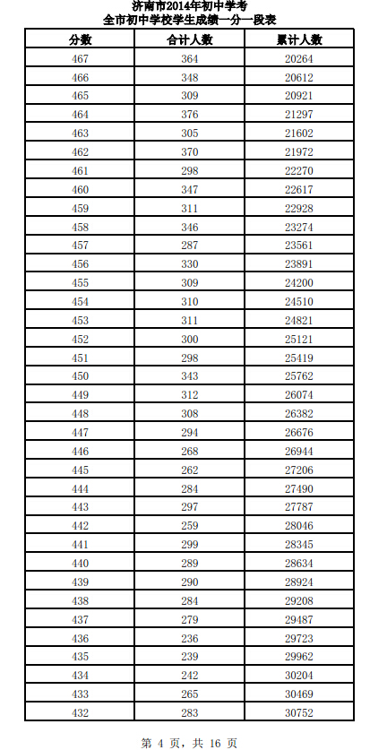 济南中考初中学校学生成绩一分一段表