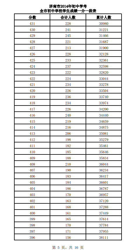 初三5科总分270中考多少分-深圳初三中考一共