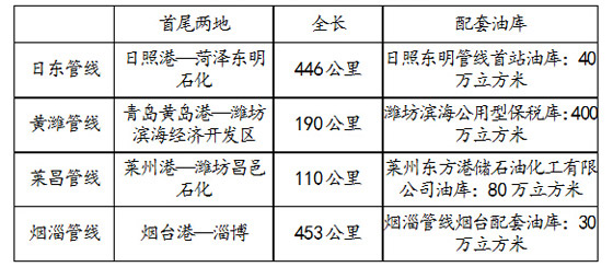 序号   管线名称   序号   管线名称   1   昌邑 - 莱州成品油管道