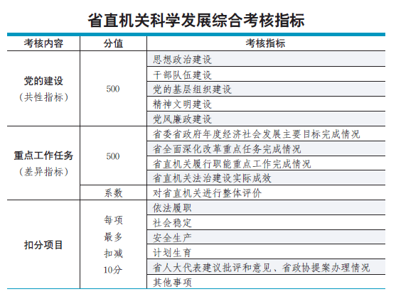 山东将推行省直机关工作综合考核 定量考核定