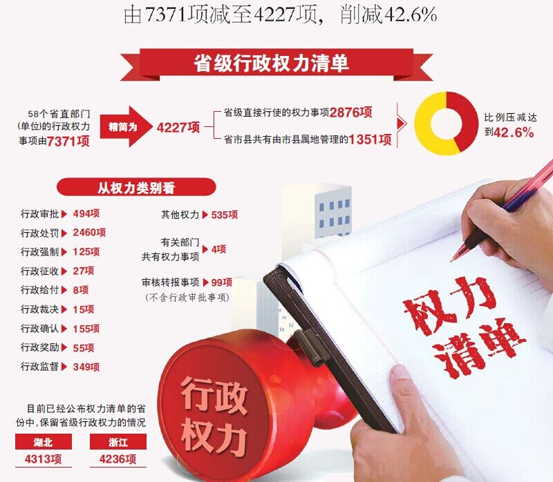 山东省级行政权力清单出炉:58个部门行政权力事项压减42.6%