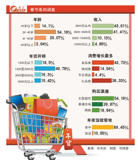 大众年货消费调查数据出炉年轻人是网购年货主力军