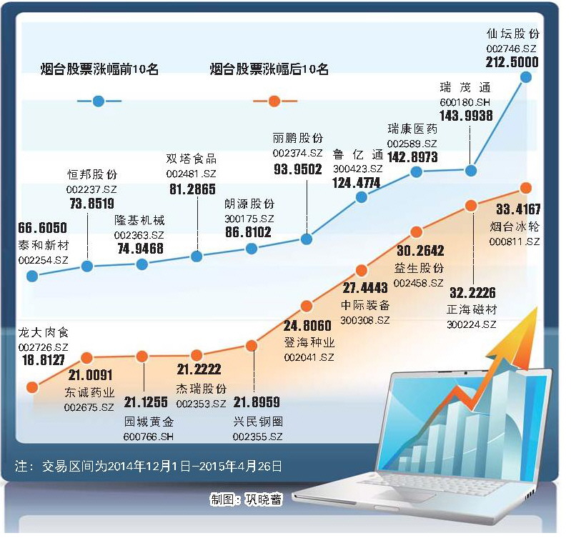 股市大涨 30只烟台股票无一掉队涨幅最高达21