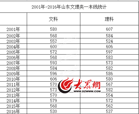 山东高考一本线创近13年新低10万考生过一本线