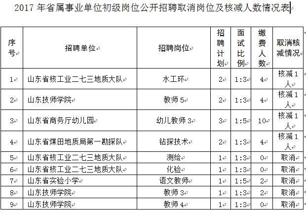 看过来29家省属事业单位取消招聘岗位或核减招聘人数