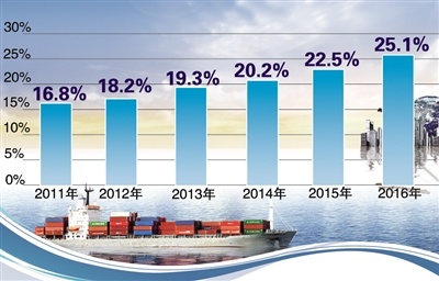 2012年青岛gdp_日照港：2016年年度报告