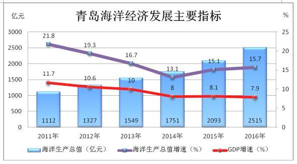 青岛年gdp总量(2)