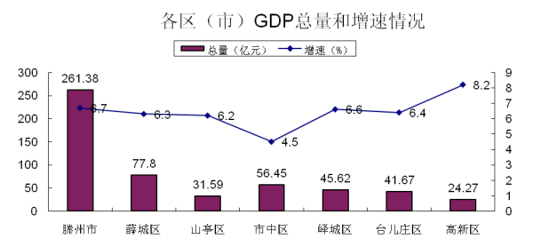 2013一季度郑州gdp_一季度GDP涨6.9%人均可支配收入增7%