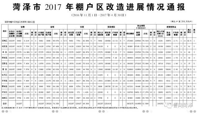 截至2017年4月：菏泽市棚户区改造最新进展