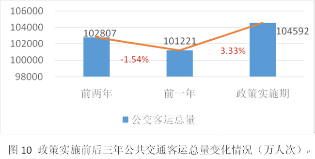 青岛公交换乘优惠一年 市民少掏1个多亿