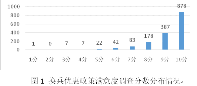 青岛公交换乘优惠一年 市民少掏1个多亿