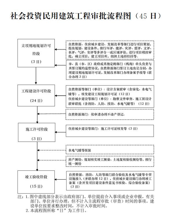 山东:45个工作日内办结社会投资类工程建设项目主流程审批