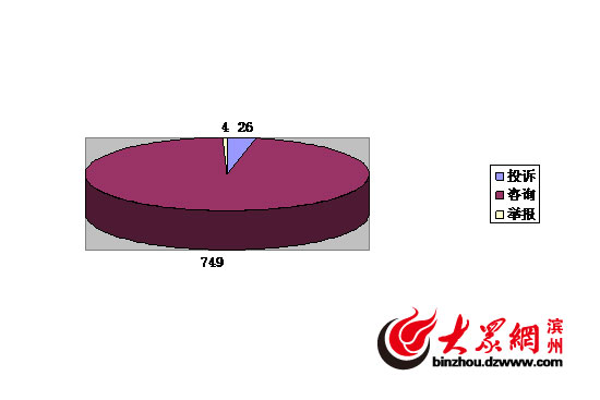 受双十一影响11月滨州12315快递咨询量骤增