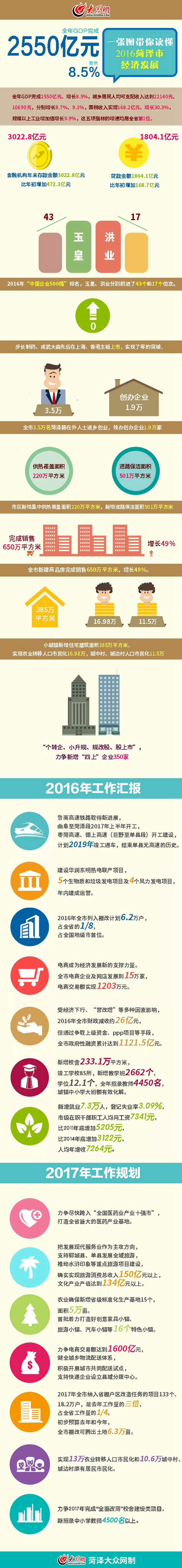 2011菏泽市gdp_菏泽答卷：数读2016,预计全年GDP完成2550亿元