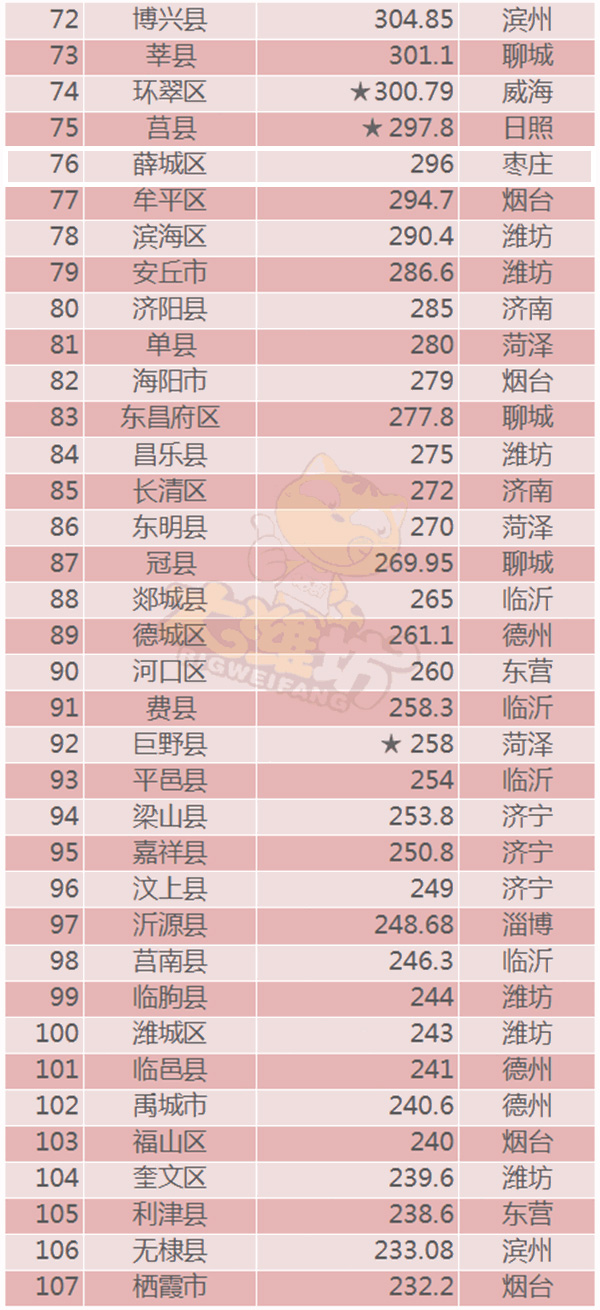 山东各市gdp排行榜20_山东1992年的gdp(2)