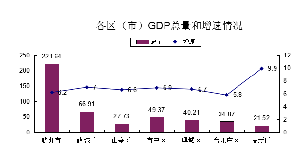 滕州GDp第一季度2020_滕州市一季度GDP154亿,同比下降了5.7%