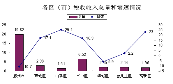 2020年枣庄各区市GDP_2020年枣庄学区划分图