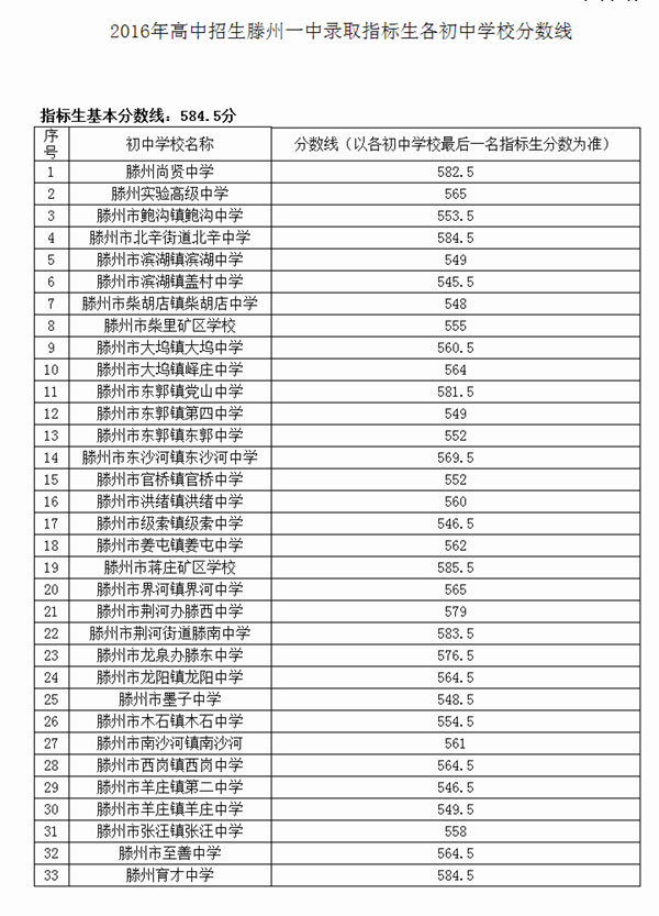 滕州一中2016高中普通生正榜分数线604.5分