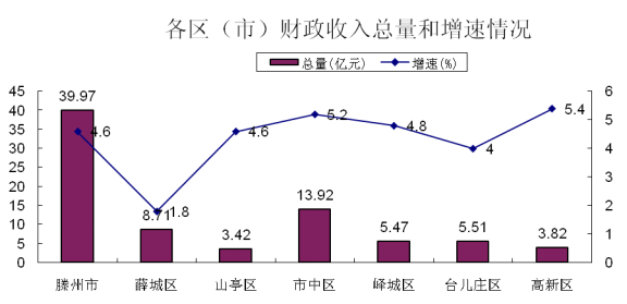 厦门市各区财政收入和Gdp