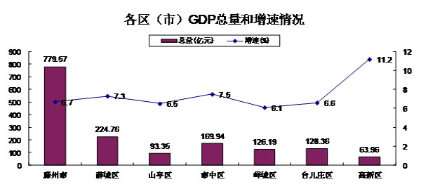 2021年枣庄gdp_枣庄2030年城市规划图