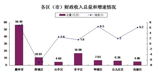 枣庄市gdp_枣庄市地图