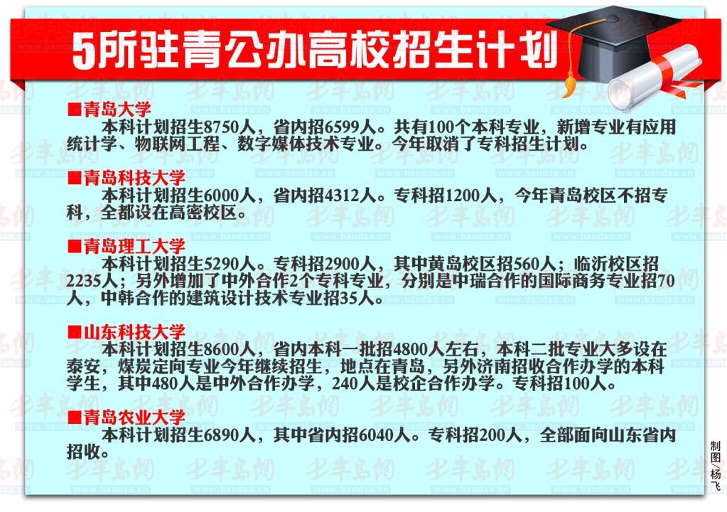 青岛7所高校招4万本科生 青大今年停招专科生