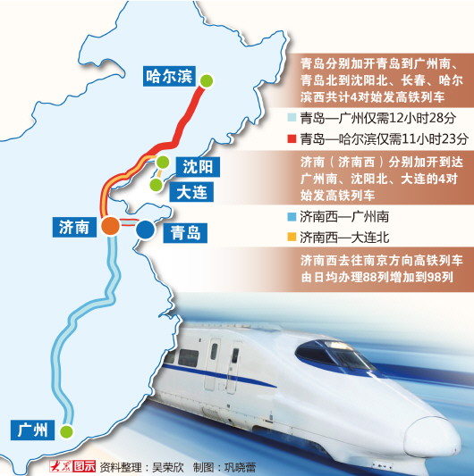 青岛到广州坐高铁12小时28分 济青首开至东北