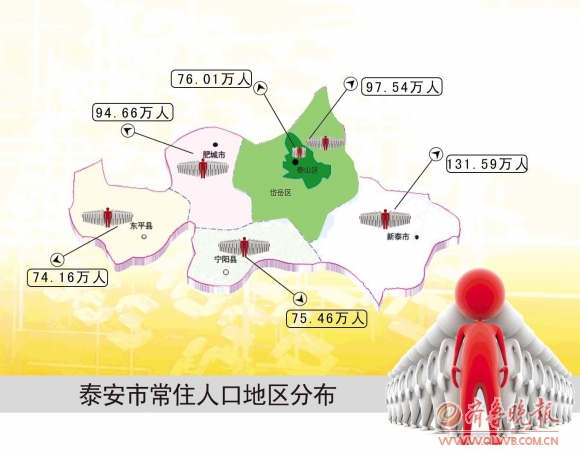 新泰人口_泰安各区县人口一览:肥城市89.41万,泰山区87.94万(2)