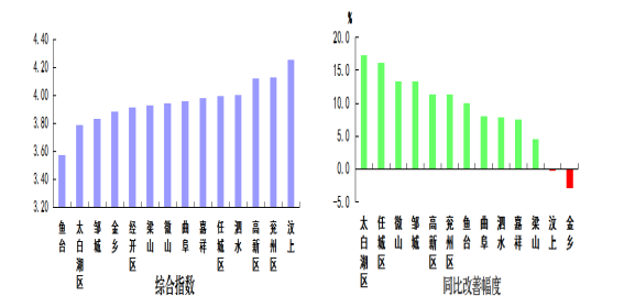 太白县2020gdp_2020年陕西省各城市分县区GDP指标完成情况整理分析(3)