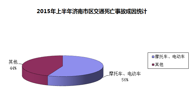 图说济南市区半年交通事故"死亡数据 电动和摩托最危险!