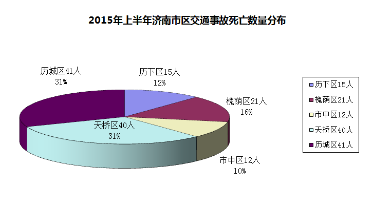 图说济南市区半年交通事故"死亡数据 电动和摩托最危险!