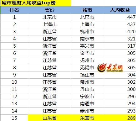 东营人口_山东省东营人最有钱 看东营2017年最新人均GDP,房价走势及平均工资数(3)