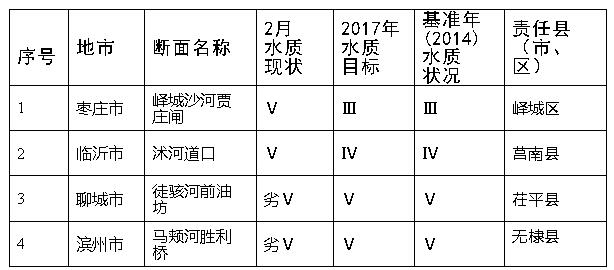 山东4个地表水断面水质不达标且出现恶化 山东新闻 大众网