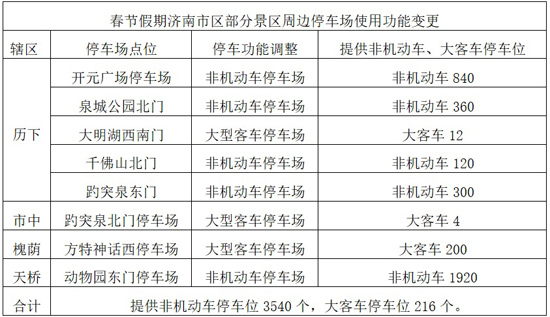 春節假期濟南這些地方最堵 千佛山,大明湖周邊停車場關閉