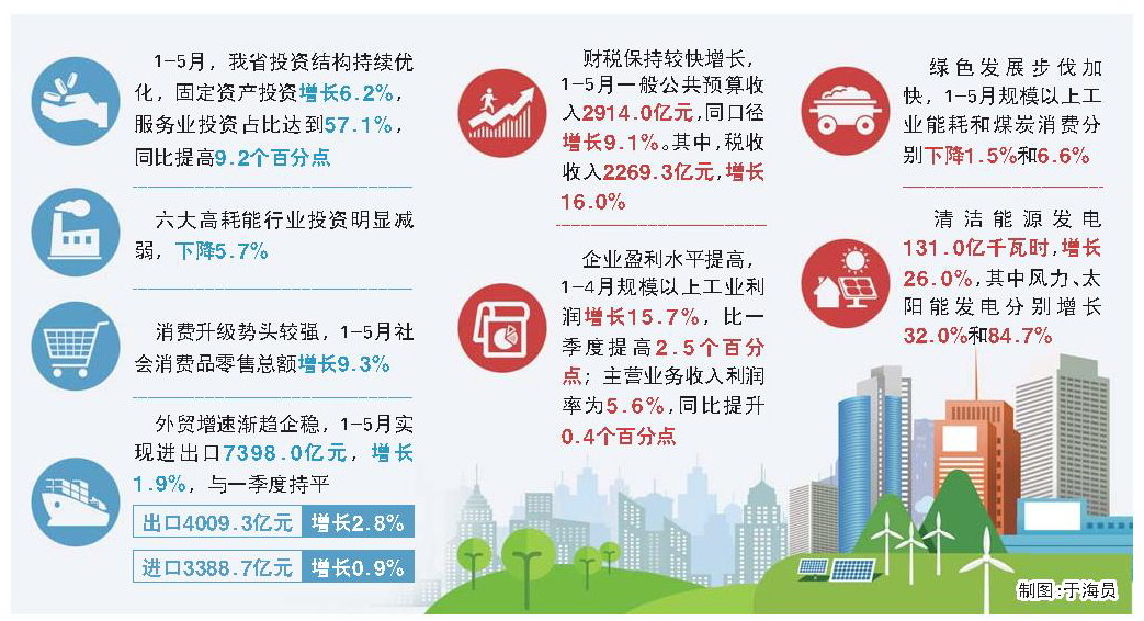 山東深化供給側結構性改革:1-5月全省經濟持穩向好發展