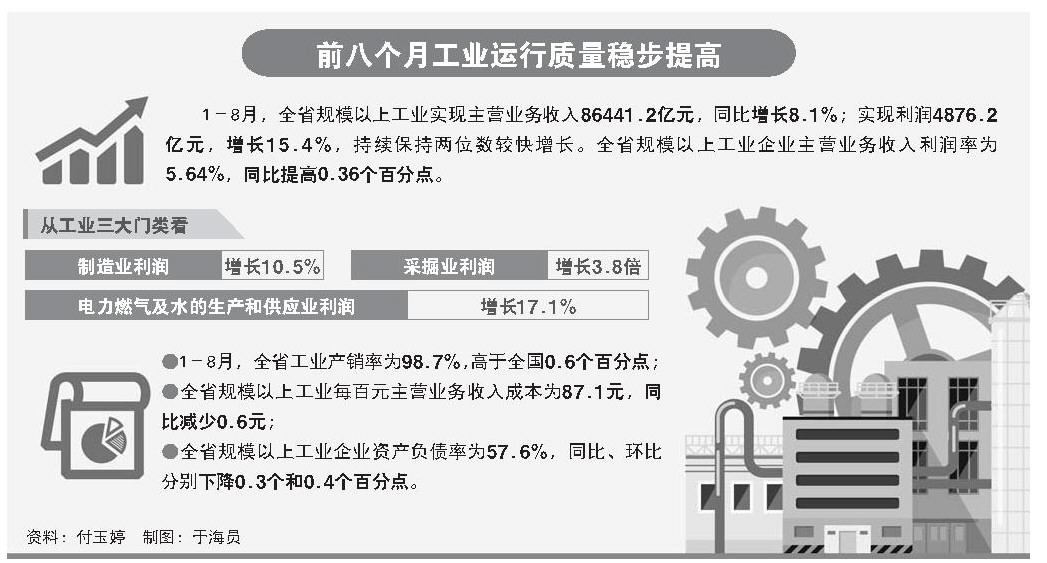 1-8月我省工业增势趋稳结构优化质效提升 高技