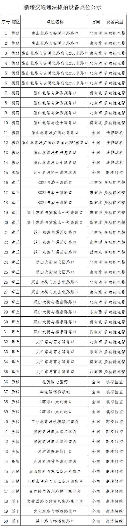 章丘槐荫历城济南新增50处交通违法抓拍