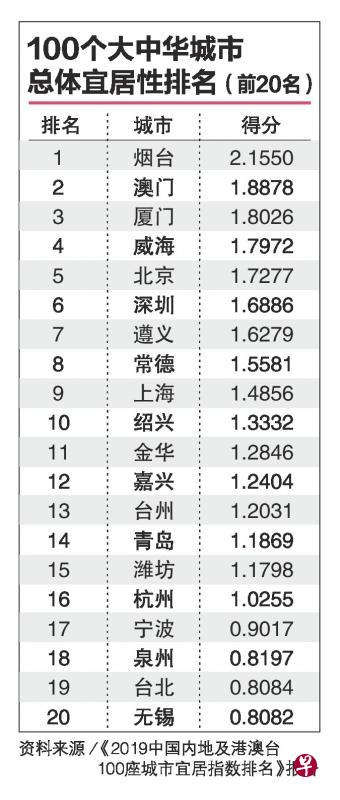 2019中国100座城市宜居指数排名发布 烟台居榜首成最宜居城市