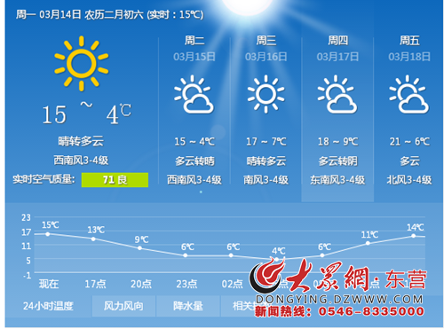 中國氣象局發佈的新一週東營天氣預報