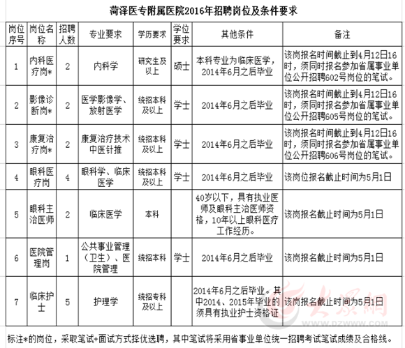 菏澤醫專附屬醫院公開招聘18名工作人員