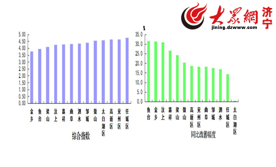 2021年济宁县市区GDP_济宁县市区人均GDP最新排名出炉(3)